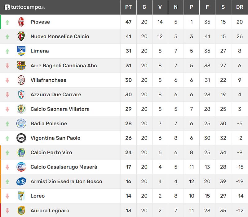 Classifica 21^ giornata Veneto Promozione  Girone C Stagione Sportiva 2021-2022